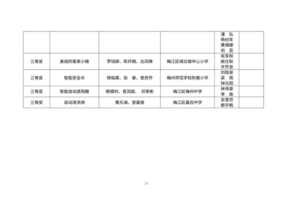 第34届梅州市青少年科技创新大赛暨梅州市第4届中小学创客创作大赛获奖作品名