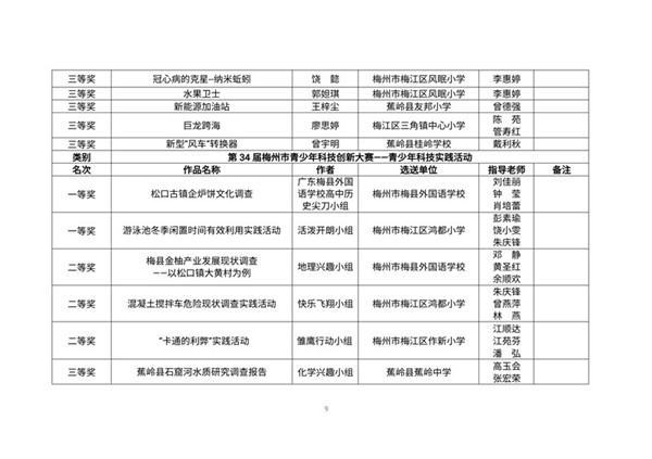 第34届梅州市青少年科技创新大赛暨梅州市第4届中小学创客创作大赛获奖作品名